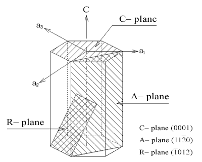 primary planes of the sapphire crystal